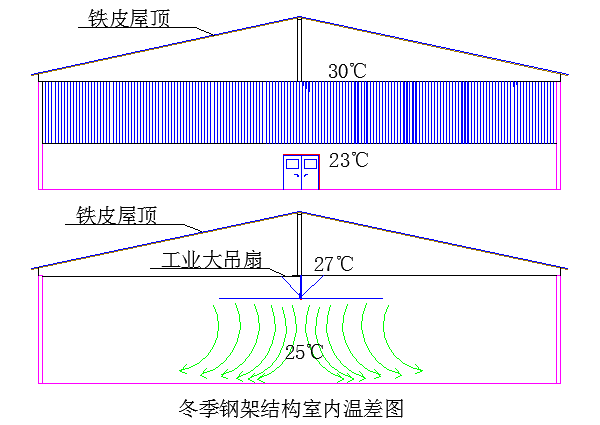 超大型節能風(fēng)扇