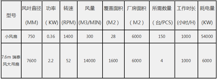 廠(chǎng)房降溫設備、瑞泰風(fēng)大吊扇